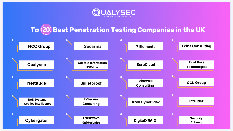 To 20 Best Penetration Testing Companies in the UK _qualysec