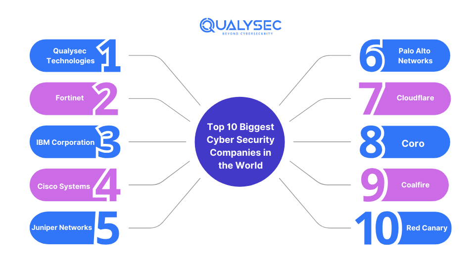 Top 10 Biggest Cyber Security Companies in the World