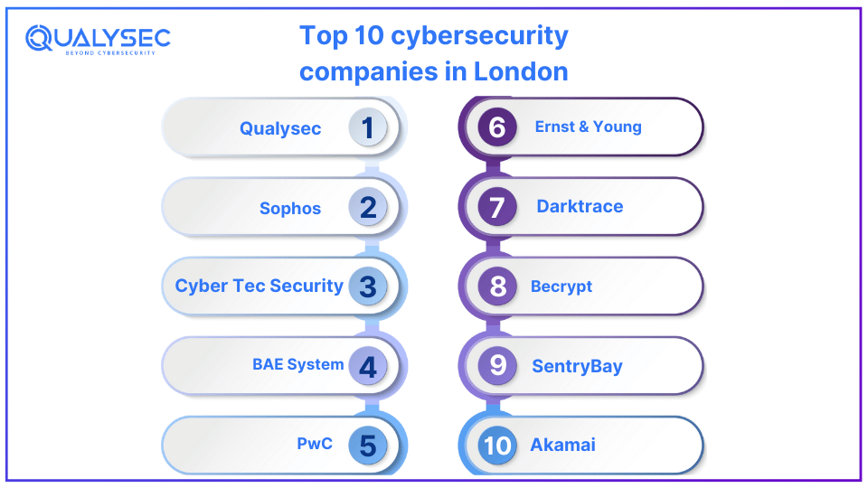 Top 10 cybersecurity companies in London