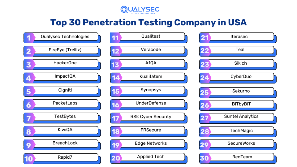 Top 30 Penetration Testing Companies In The USA_qualysec