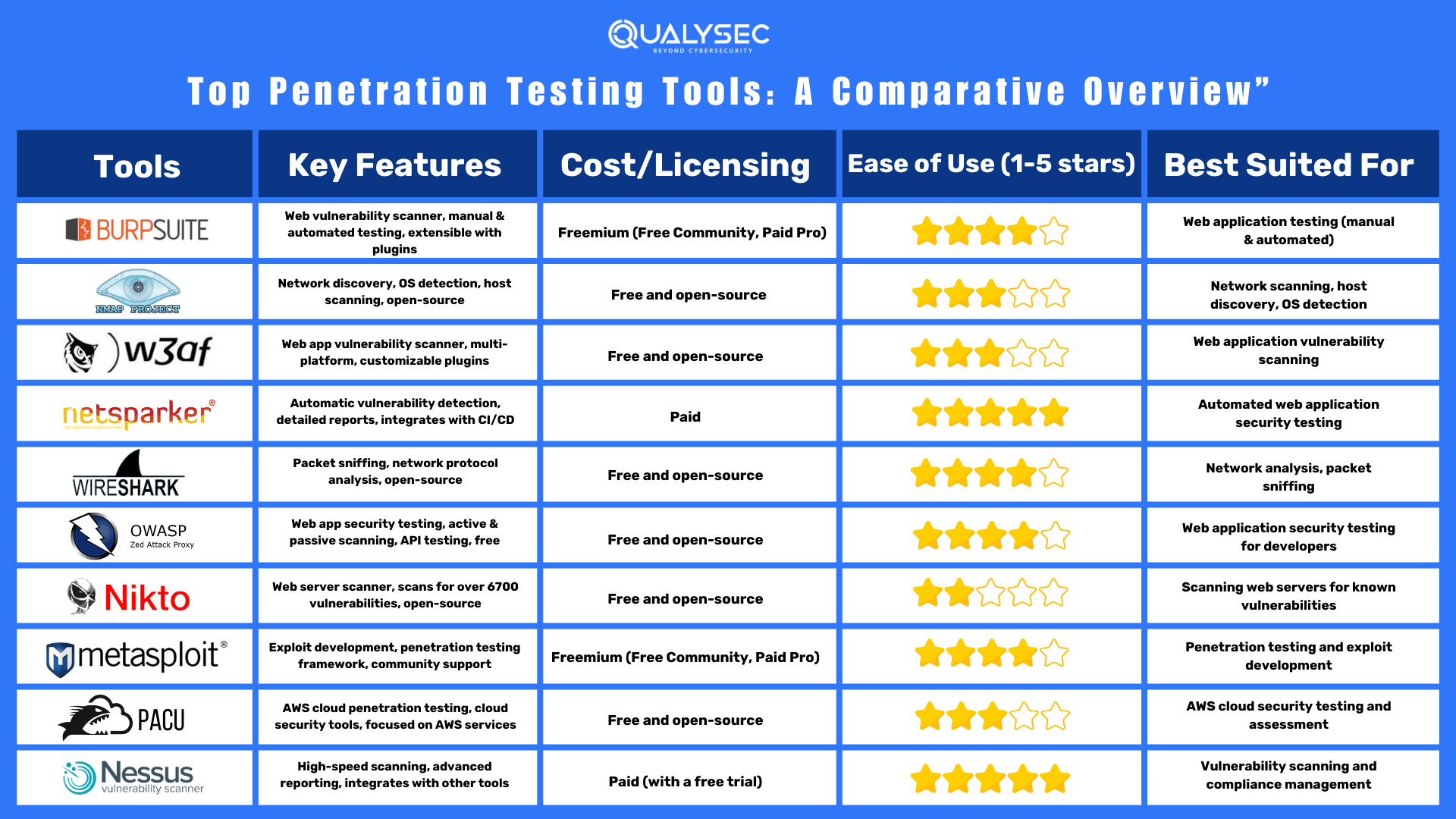 Top Penetration Testing Tools, A Comparative Overview