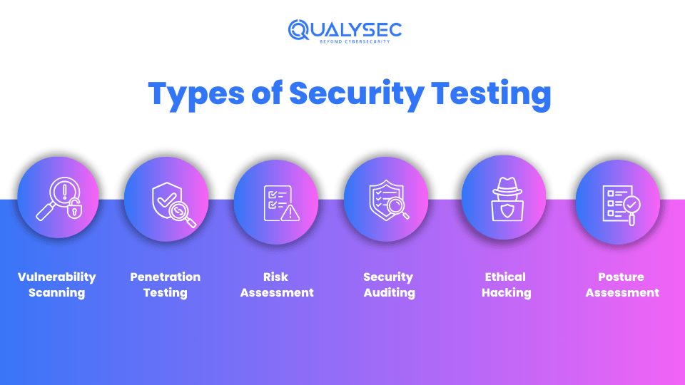 Types of Security Testing