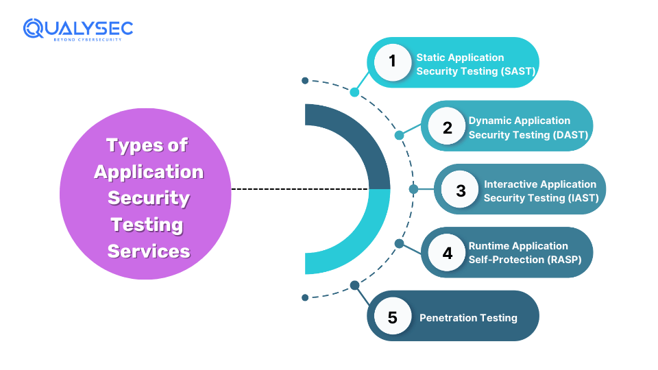 Types of Application Security Testing Services_qualysec