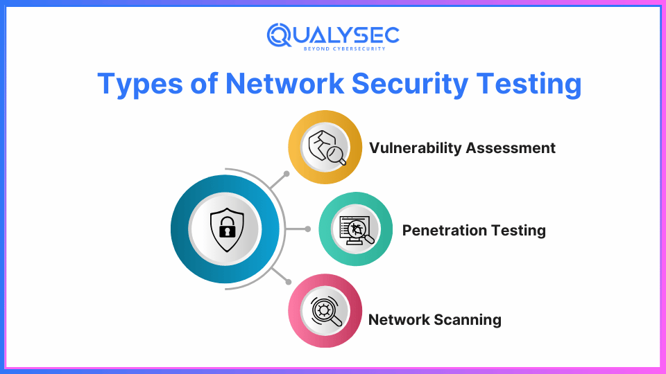 Types of Network Security Testing