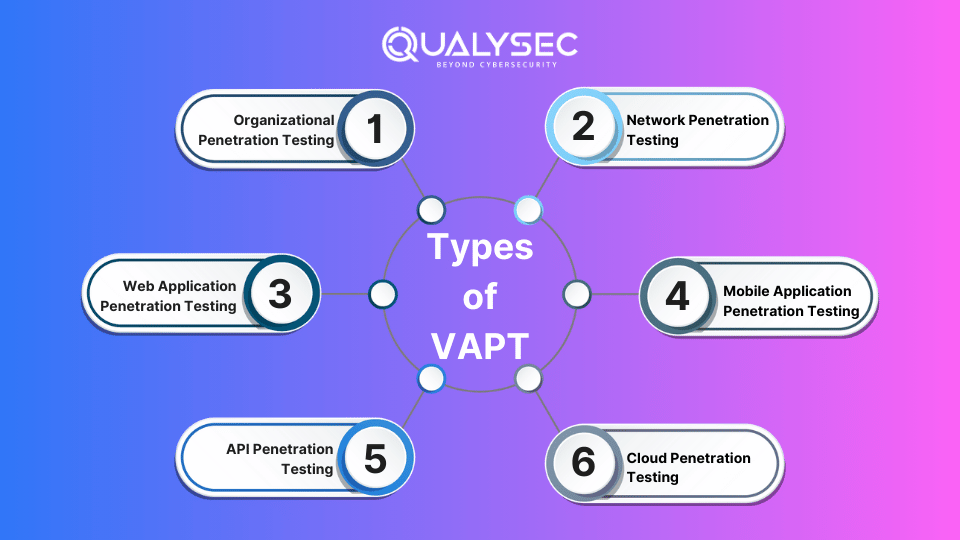 Types of VAPT