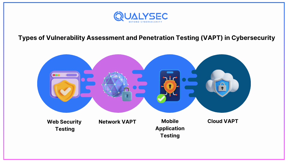 Types of Vulnerability Assessment and Penetration Testing (VAPT) in Cybersecurity