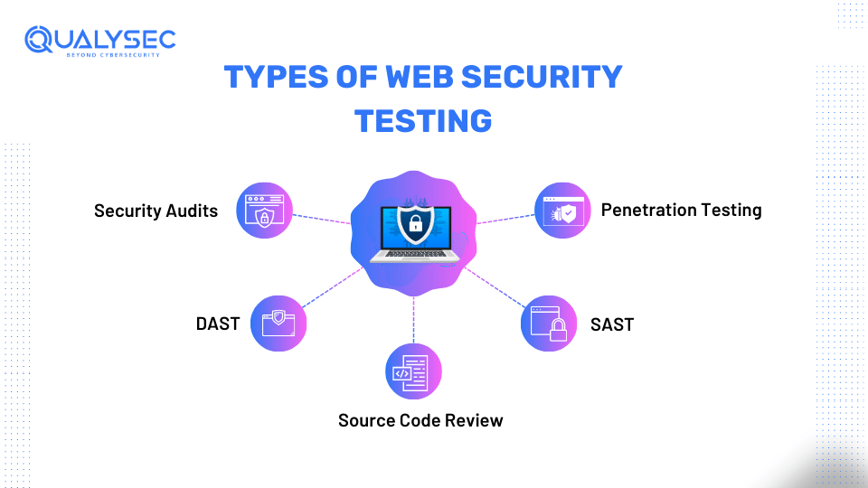 Types of Web Security Testing