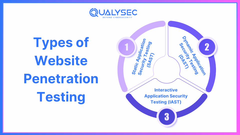 Types of Website Penetration Testing