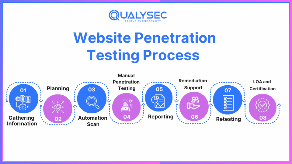 Website Penetration Testing Process