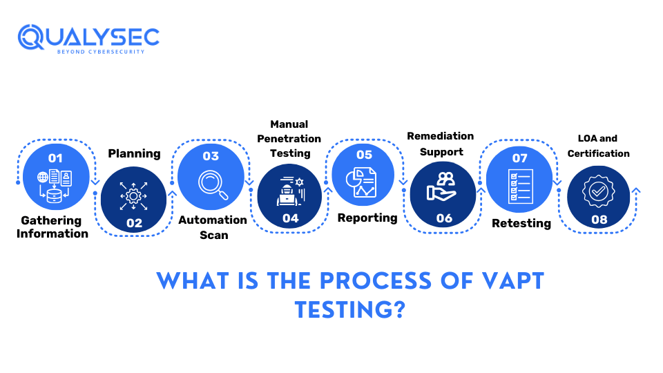 What is the Process of VAPT Testing