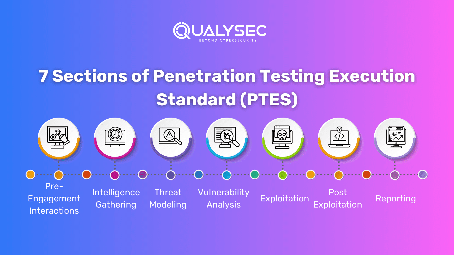 7 Sections of Penetration Testing Execution Standard (PTES)