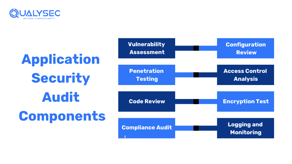 Application Security Audit Components