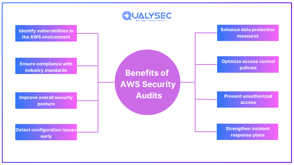 Benefits of AWS Security Audits