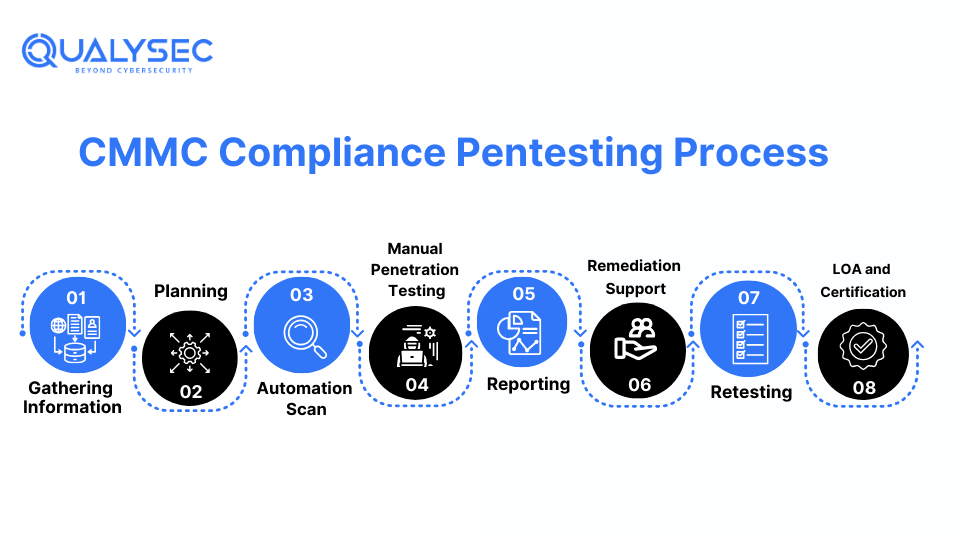 CMMC Compliance Penetration Testing Process