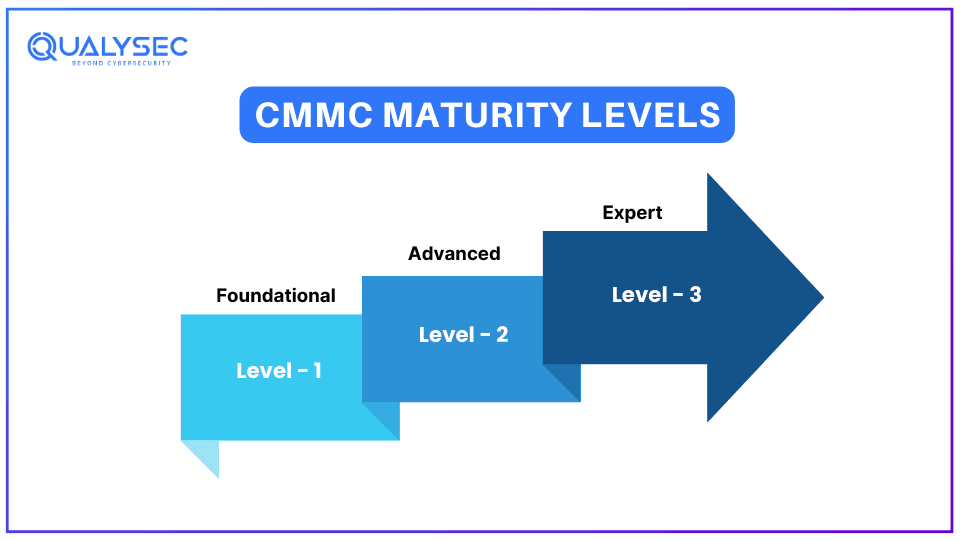 CMMC Maturity Levels