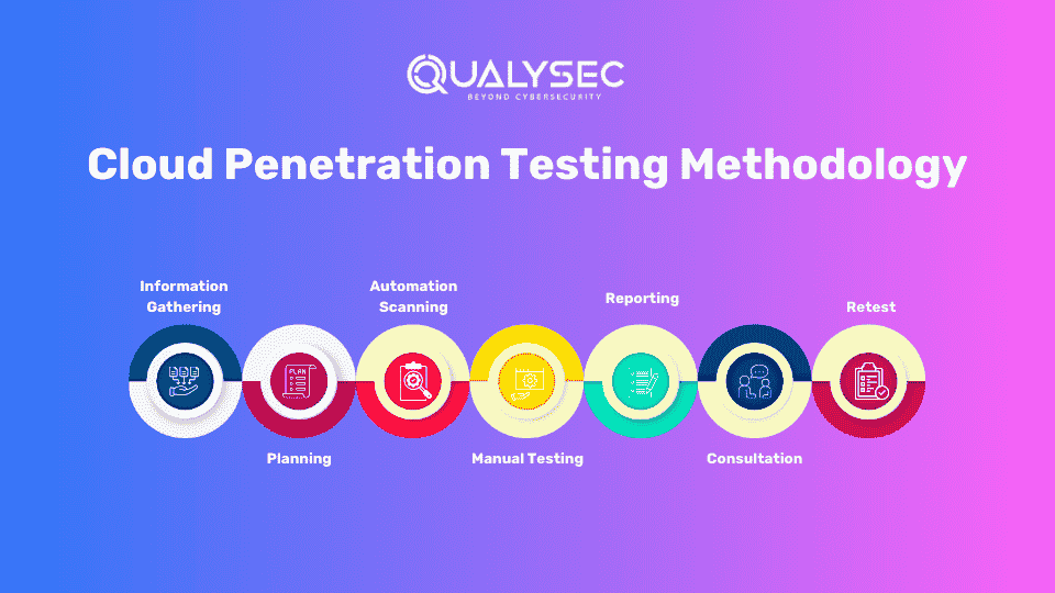 Cloud Penetration Testing Methodology