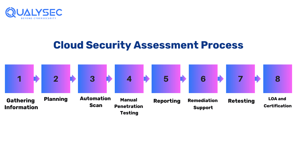 Cloud Security Assessment Process