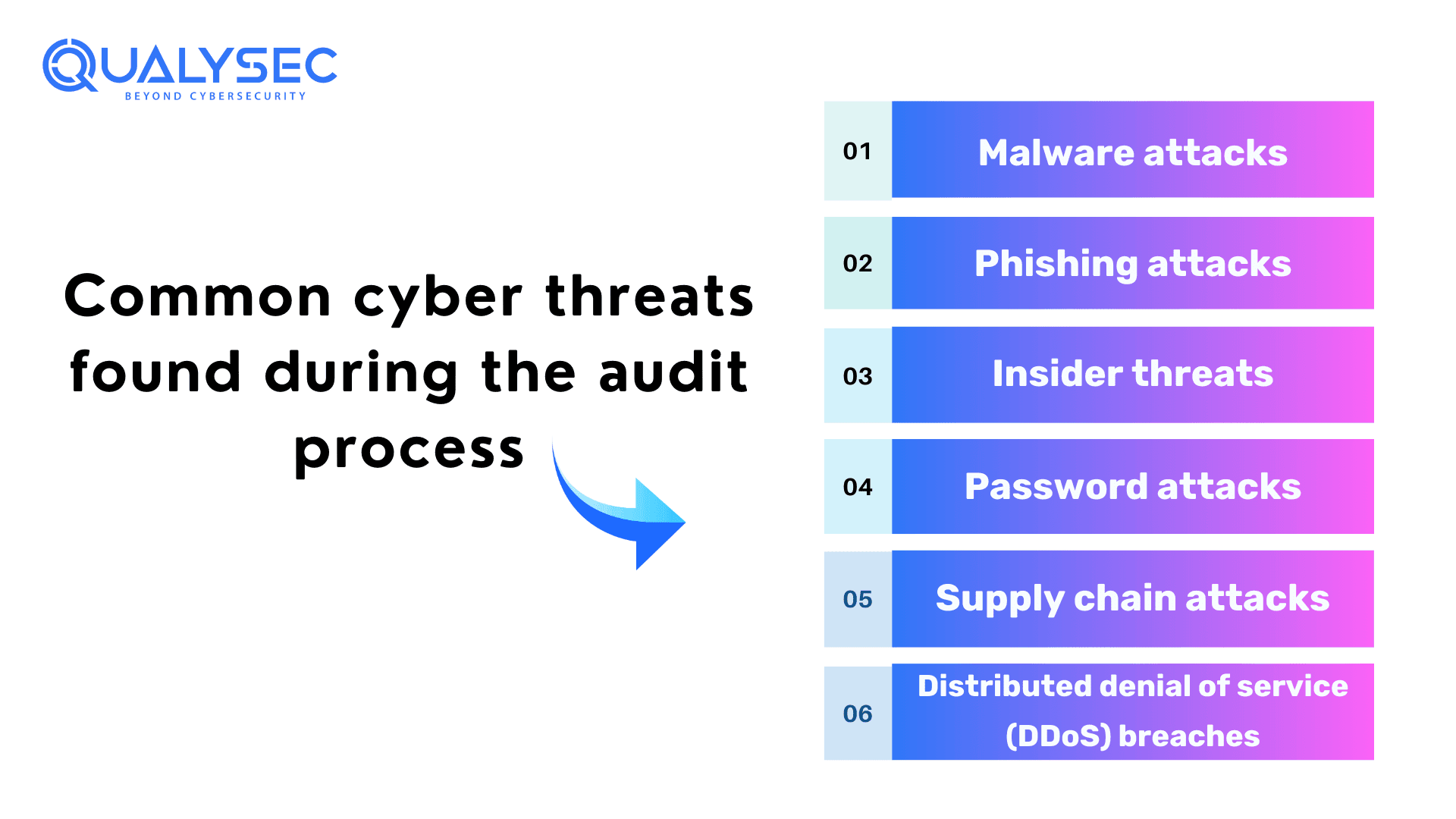 Common cyber threats found during the audit process