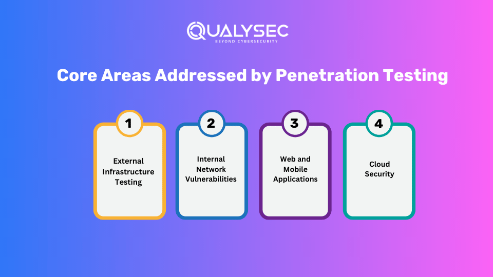 Core Areas Addressed by Penetration Testing 