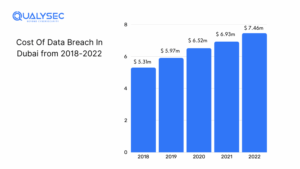 Cost Of Data Breach In Dubai from 2018-2022