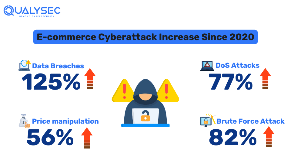 E-commerce Cyberattack Increase Since 2020