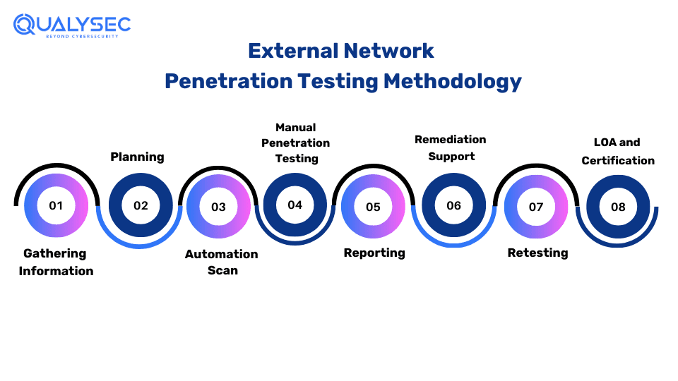 External Network Penetration Testing Methodology