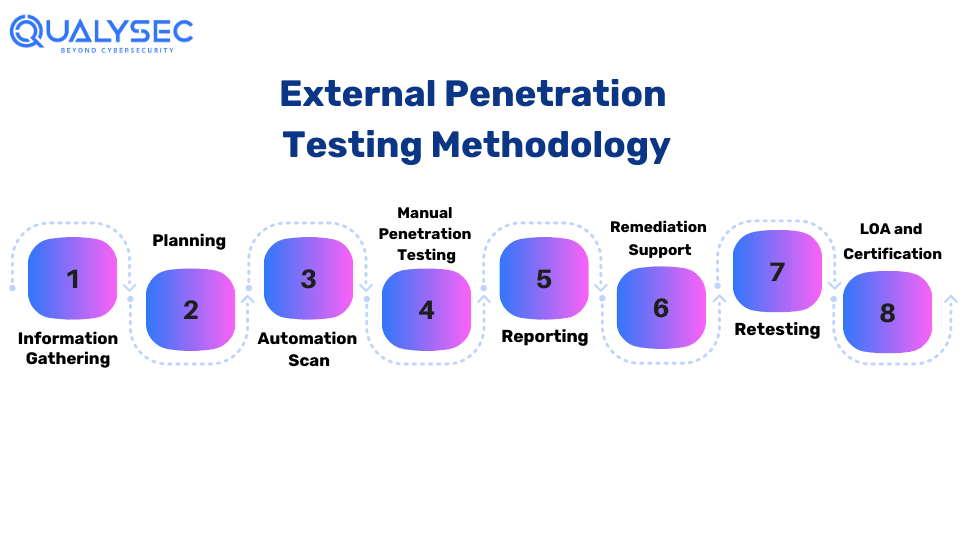 External Penetration Testing Methodology