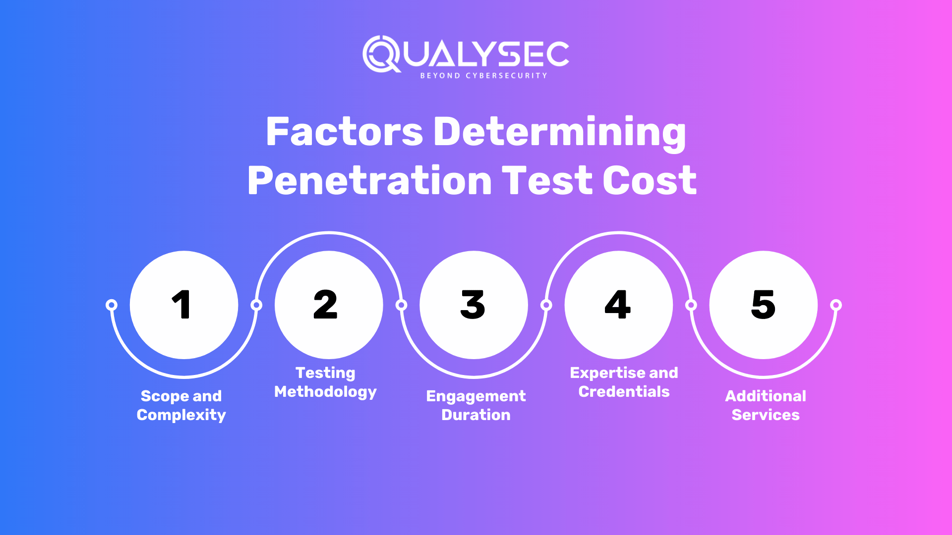 Factors Determining Penetration Test Cost