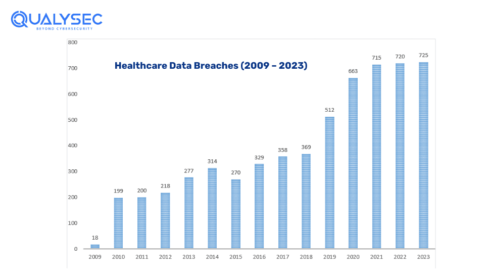 Healthcare Data Breaches (2009 – 2023)