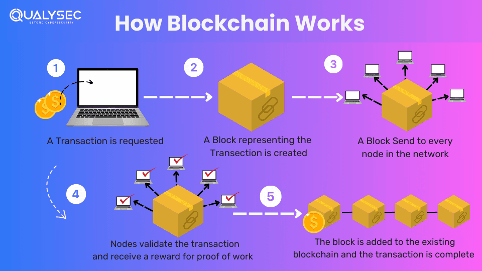 How Blockchain Works