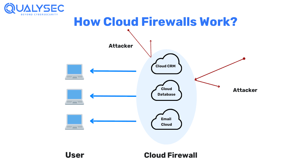 How Cloud Firewalls Work