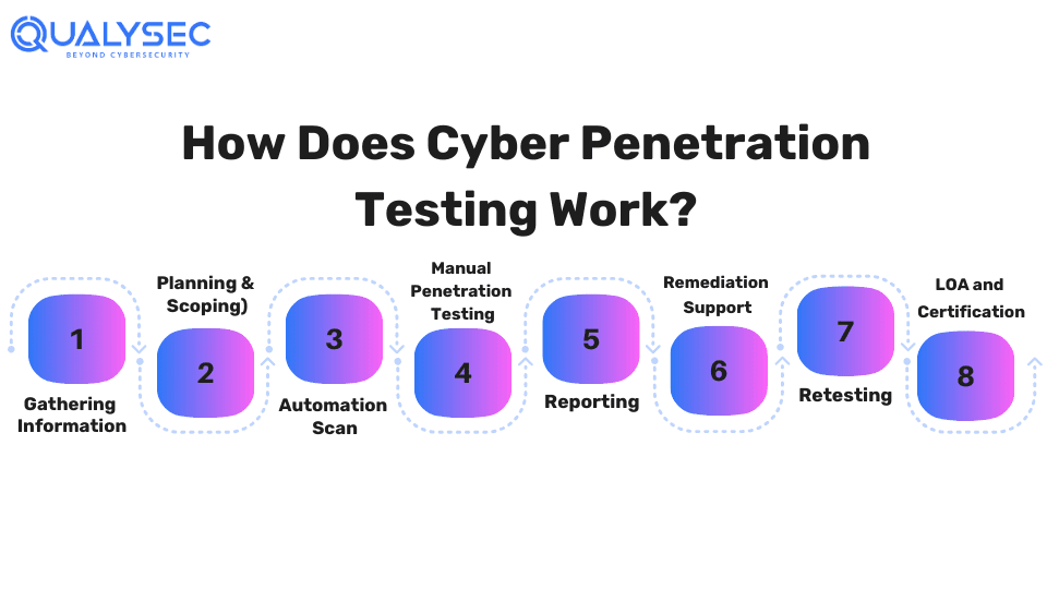 How Does Cyber Penetration Testing Work