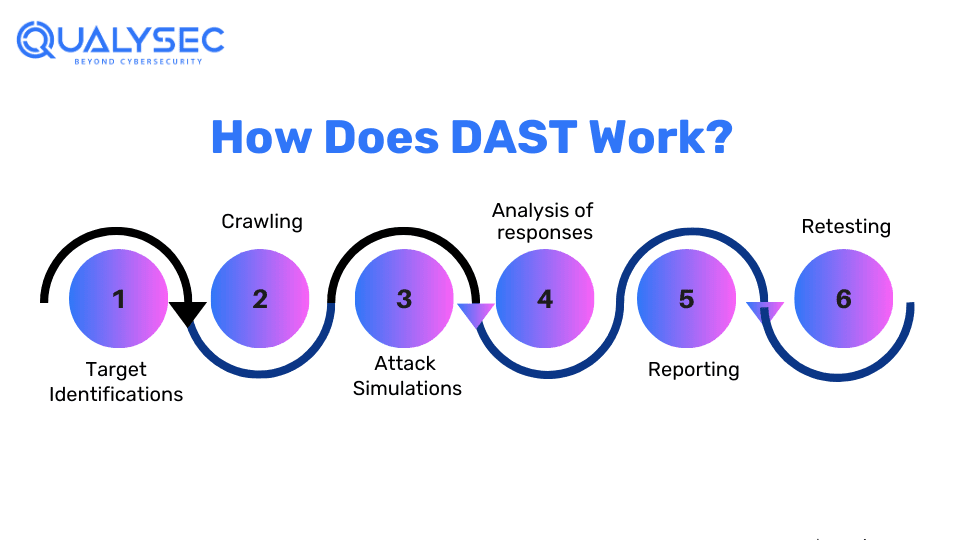 How Does DAST Work