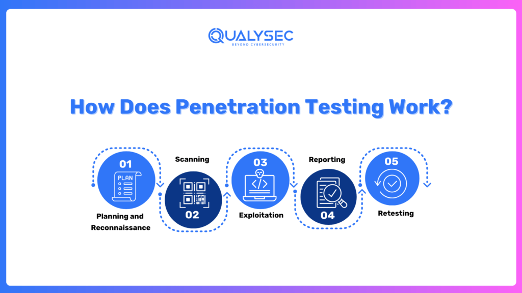 How Does Penetration Testing Work?