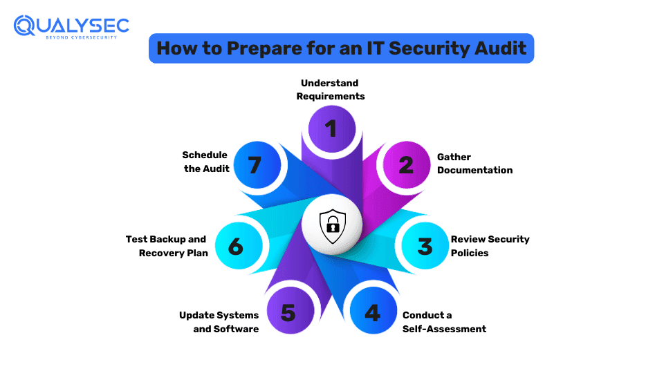 How to Prepare for an IT Security Audit