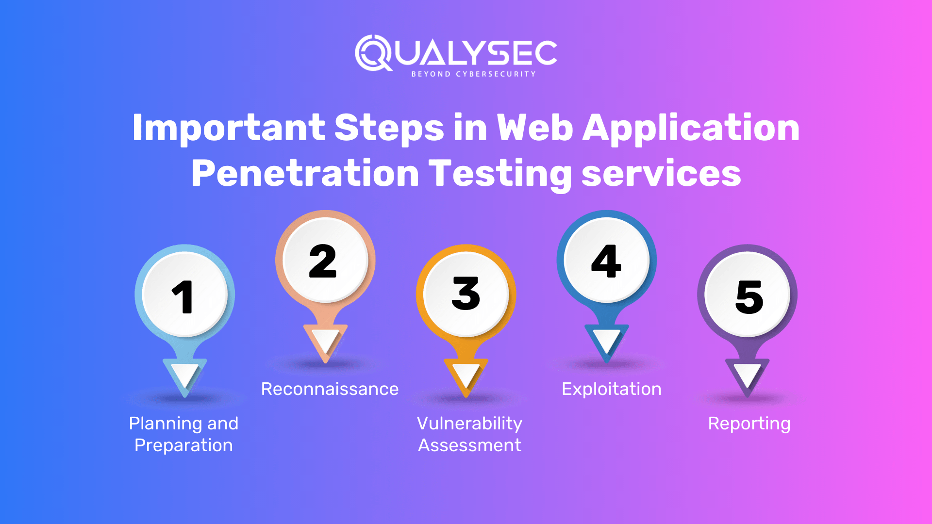 Important Steps in Web Application Penetration Testing services