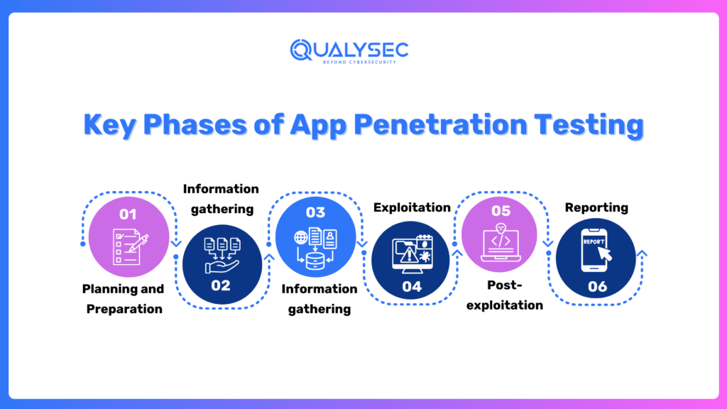 Application Penetration Testing