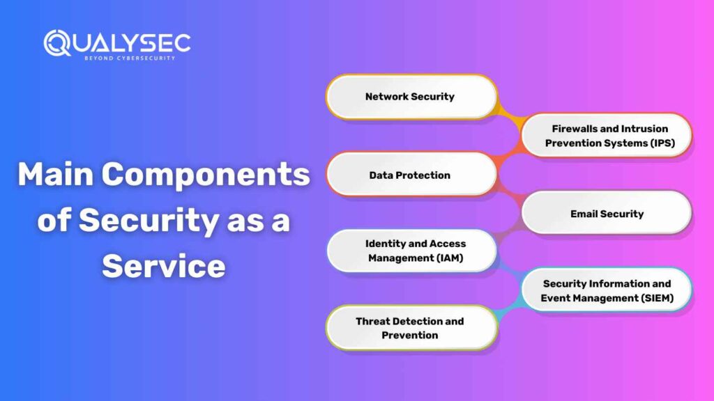 Main Components of Cyber Security as a Service