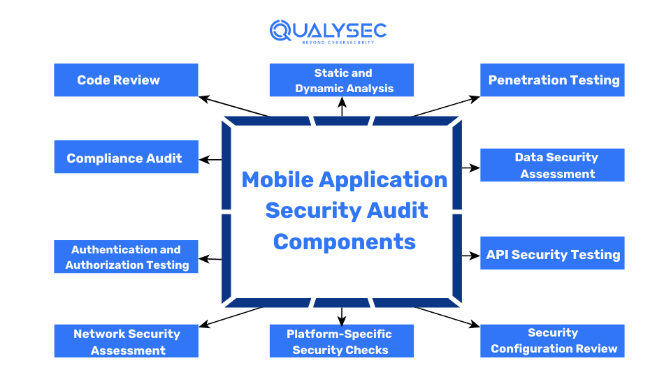 Mobile Application Security Audit Components