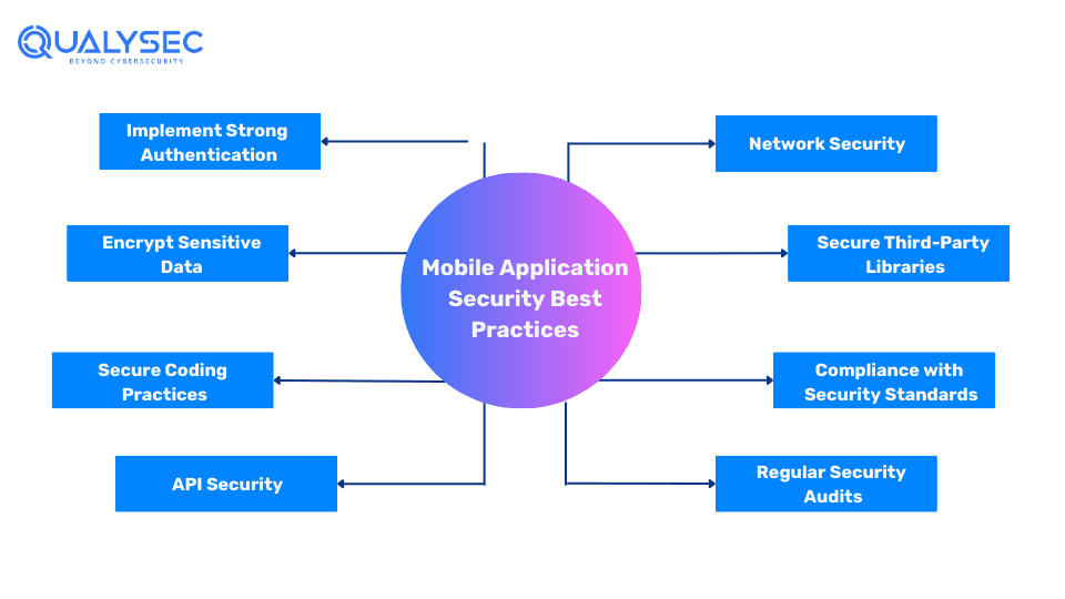 Mobile Application Security Best Practices