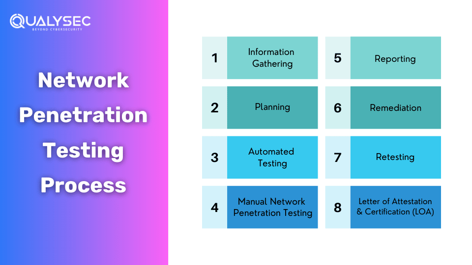 Network Penetration Testing Process