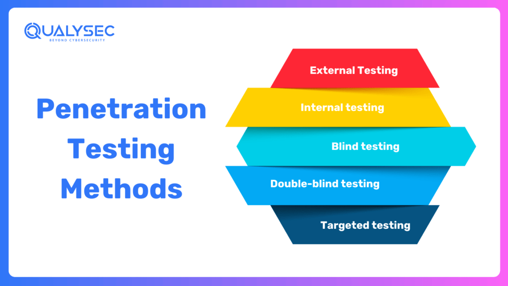 Penetration testing Methods