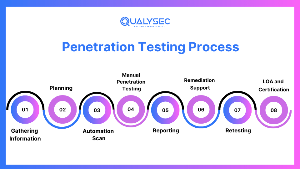 Penetration Testing Process