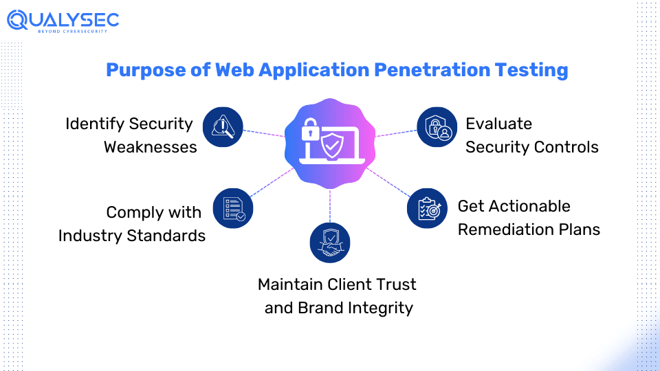 Purpose of Web Application Penetration Testing