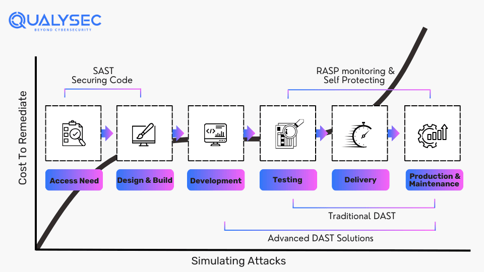 SAST Vs DAST