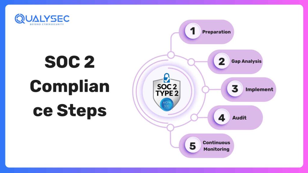 SOC 2 Compliance Steps