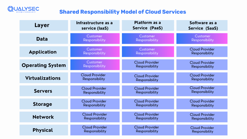 Shared Responsibility Model of Cloud Services