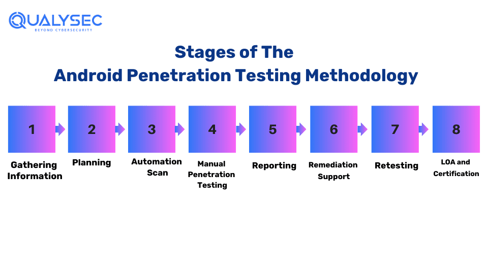 Stages of the Android Penetration Testing Methodology