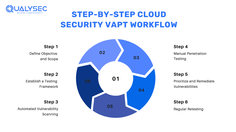 Step-By-Step Cloud Security VAPT Workflow