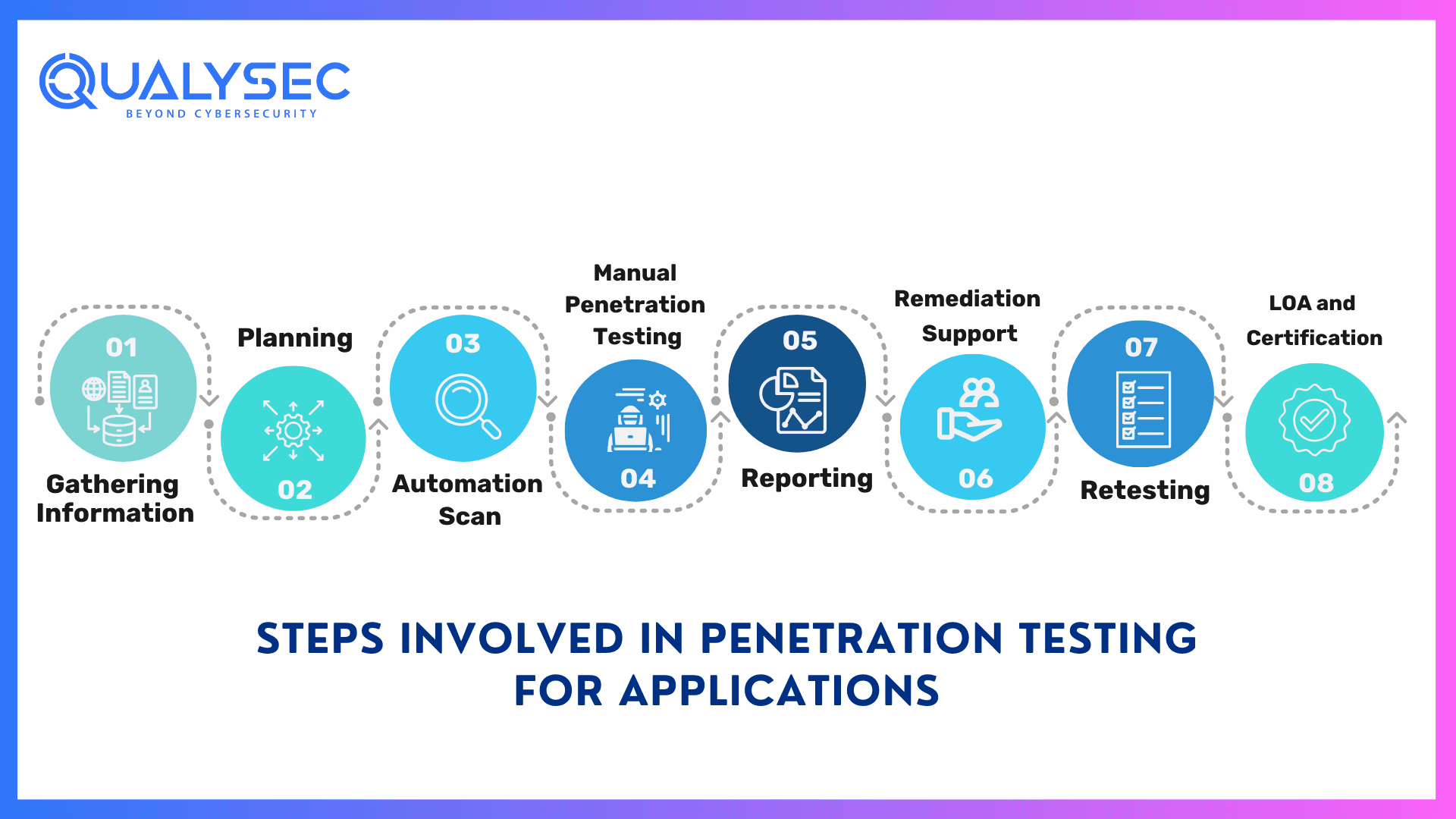 Steps Involved in Penetration Testing for Applications